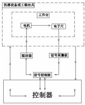 帶直線位移傳感器的精密移動(dòng)系統(tǒng)及其控制方法
